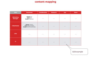 DMU Awareness Consideration Research Use Share
Marketing
Manager
Inhoud: ROI
Vorm: PPT
Kanaal: Slideshare
… … … …
E-Market...