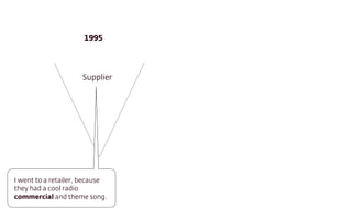 Supplier
1995
I went to a retailer, because
they had a cool radio
commercial and theme song.
 