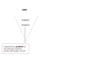 Supplier
Problem
1995
I explained my ‚problem’ to
the sales guy: starting
family, low budget, no kids.
 