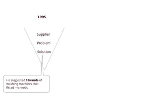 Supplier
Problem
Solution
1995
He suggested 3 brands of
washing machines that
ﬁtted my needs.
 