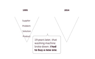 Supplier
Problem
Solution
Product
1995 2014
19 years later, that
washing machine
broke down. I had
to buy a new one.
 