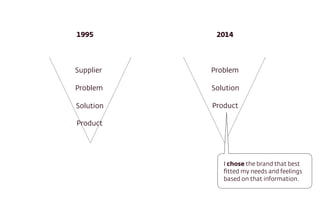 Supplier
Problem
Solution
Product
Problem
Solution
Product
1995 2014
I chose the brand that best
ﬁtted my needs and feelin...