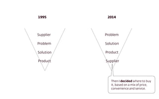 Supplier
Problem
Solution
Product
Problem
Solution
Product
Supplier
1995 2014
Then I decided where to buy
it, based on a m...