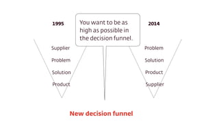 Supplier
Problem
Solution
Product
Problem
Solution
Product
Supplier
1995 2014
New decision funnel
You want to be as
high a...