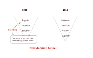 Supplier
Problem
Solution
Product
Problem
Solution
Product
Supplier
1995 2014
New decision funnel
Branding
You want to get...