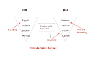 Supplier
Problem
Solution
Product
Problem
Solution
Product
Supplier
1995 2014
New decision funnel
Branding Content 
Market...