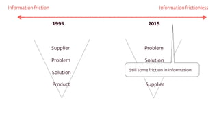 Supplier
Problem
Solution
Product
Problem
Solution
Product
Supplier
1995 2015
Information friction Information frictionles...