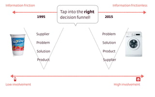 Supplier
Problem
Solution
Product
Problem
Solution
Product
Supplier
1995 2015
Information friction Information frictionles...