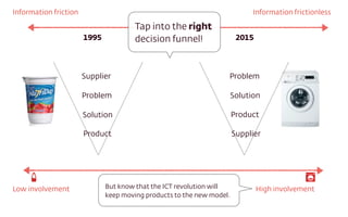 Supplier
Problem
Solution
Product
Problem
Solution
Product
Supplier
1995 2015
Information friction Information frictionles...