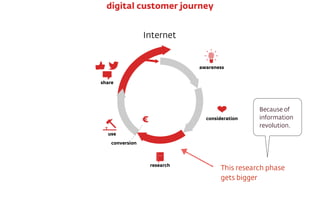 Internet
€
conversion
awareness
consideration
research
use
share
digital customer journey
Because of
information
revolutio...