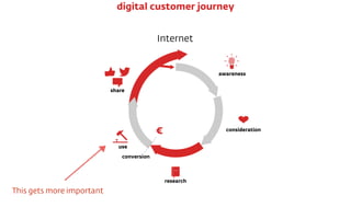 Internet
€
conversion
awareness
consideration
research
use
share
digital customer journey
This gets more important
 