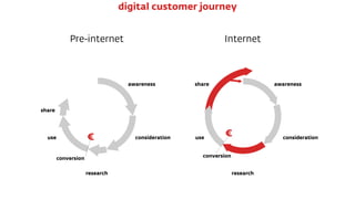 Pre-internet Internet
awareness
considerationuse
research
shareawareness
consideration
research
use
share
€ €
conversion c...