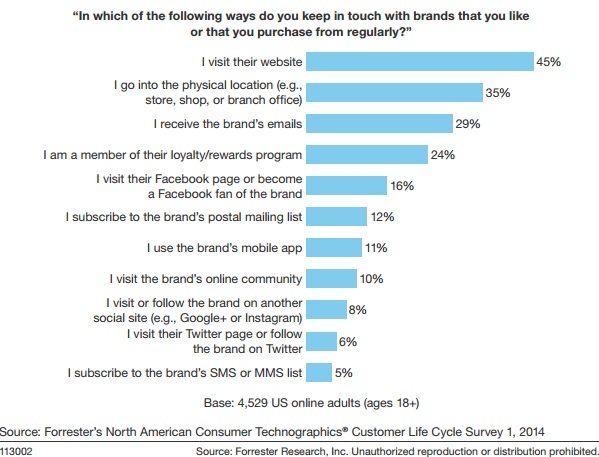 http://blogs.forrester.com/nate_elliott/14-11-17-facebook_has_finally_killed_organic_reach_what_should_marketers_do_next