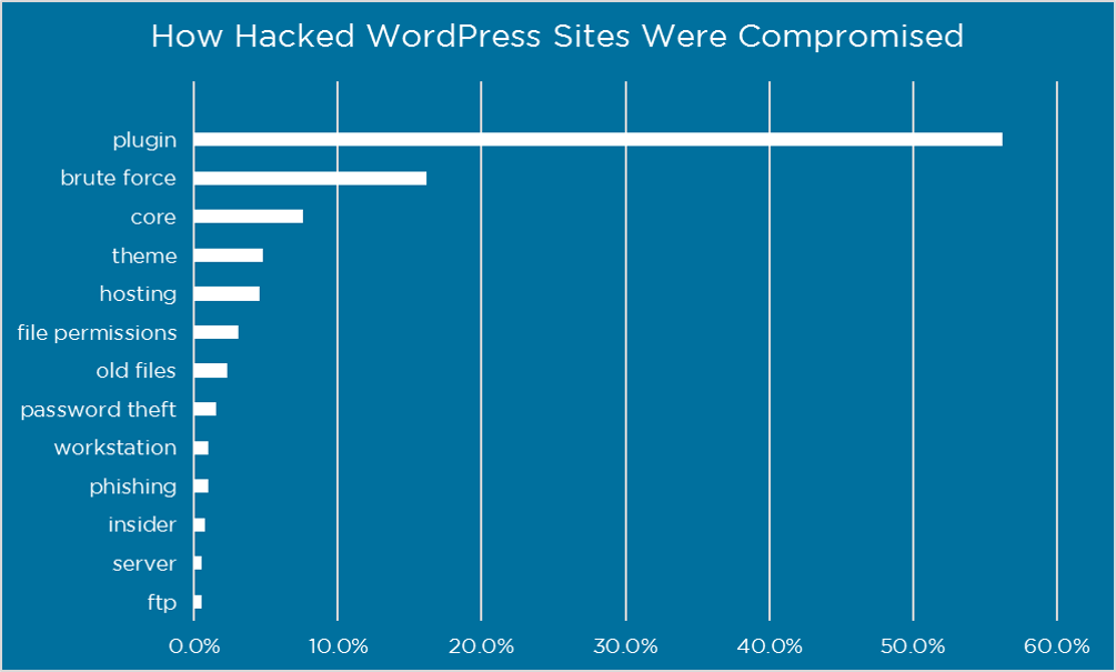 https://www.wordfence.com/blog/2016/03/attackers-gain-access-wordpress-sites/