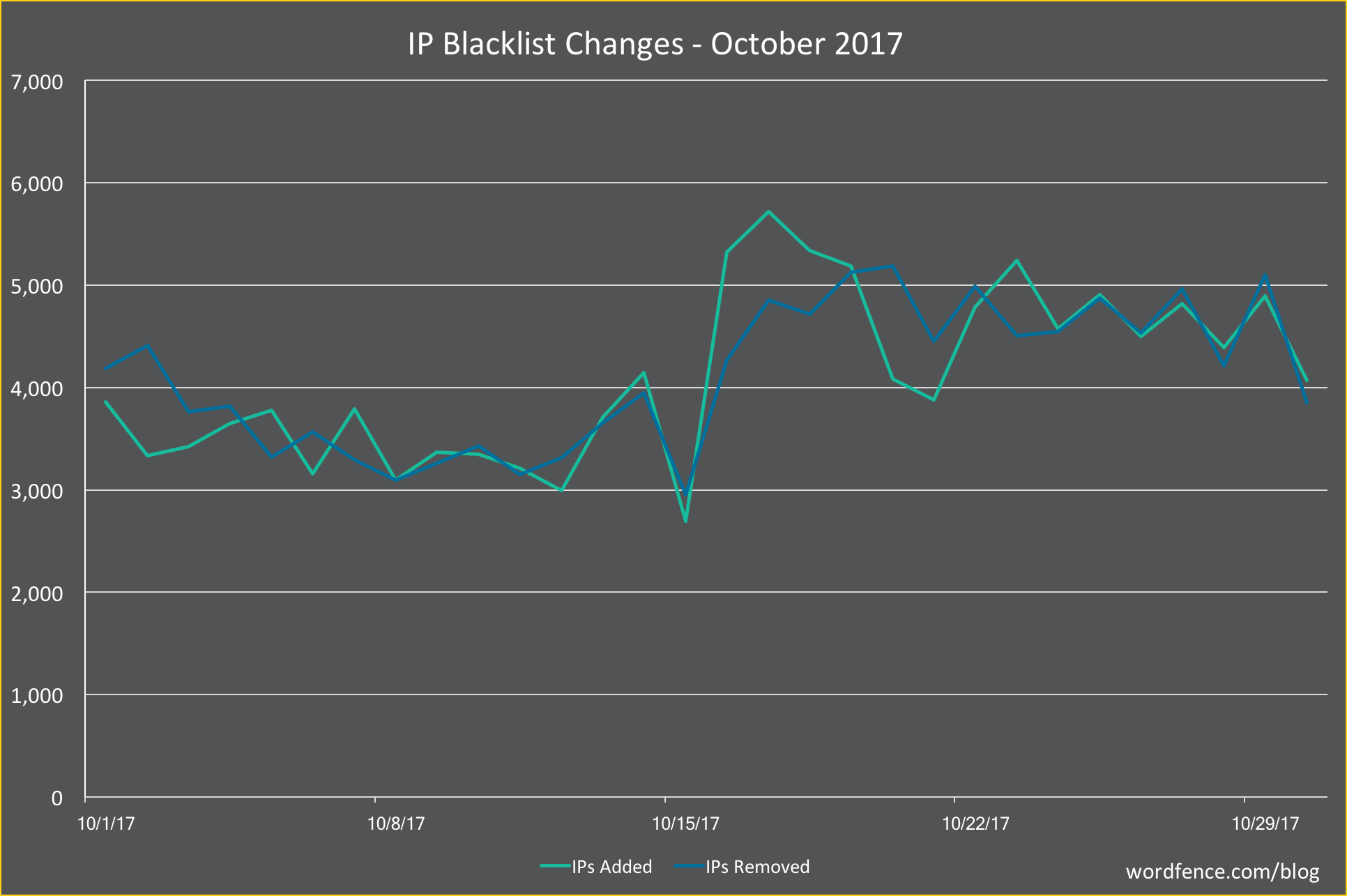 https://www.wordfence.com/blog/2017/11/october-2017-wordpress-attack-report/